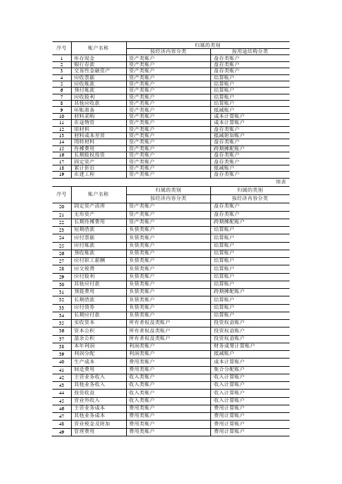 会计账户一览表