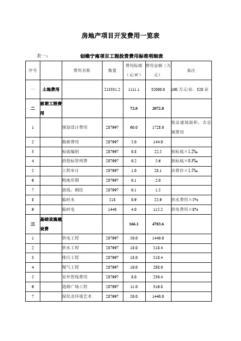 房地产项目投资估算表