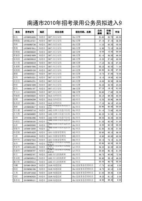 南通市2010年招考录用公务员拟进入体检人员名单