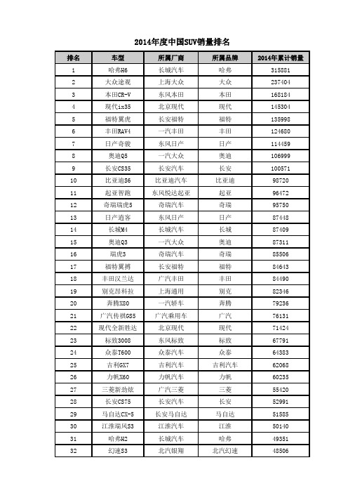 2014年度中国SUV车型销量排名