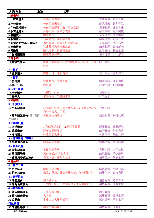 方剂学150首必备方功效,主治