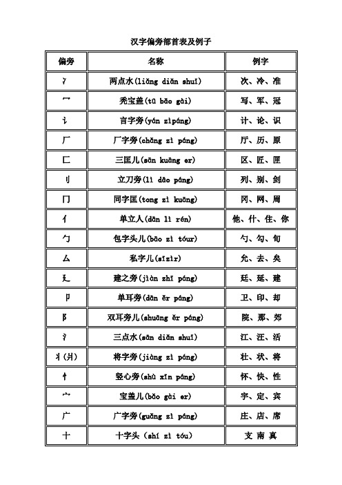 偏旁部首名称大全