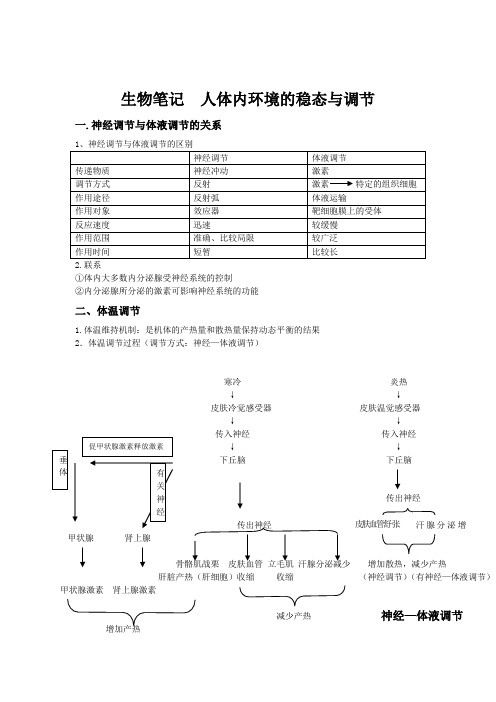 生物必修ⅲ笔记-人体内环境的稳态与调节.