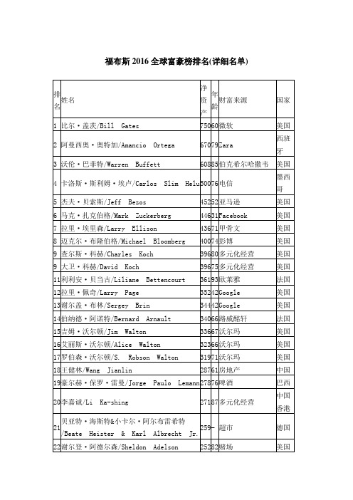 福布斯2016全球富豪榜排名(详细名单)