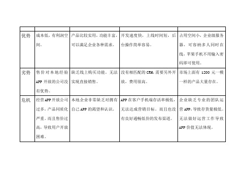 定制APP的SWOT分析