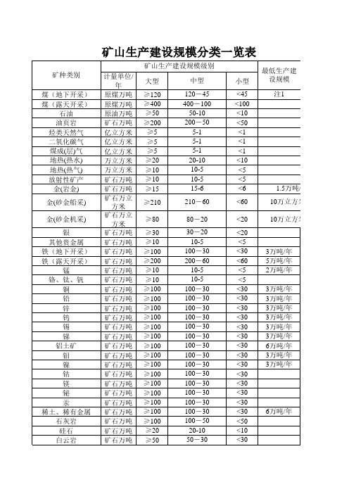 矿山生产建设规模分类一览表