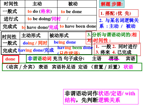 非谓语动词 解题步骤 学习精华 各种形式表格 讲课模板