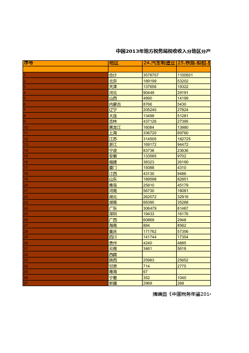 中国税务年鉴2014数据：中国2013年地方税务局税收收入分地区分产业收入情况统计(八)