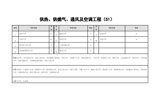 供热专业大学排名