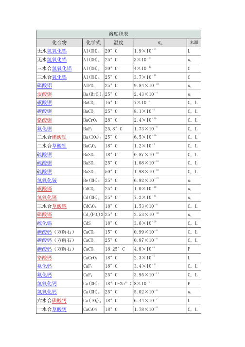物质溶度积表