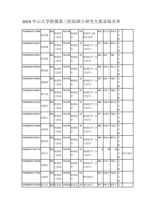 2019中山大学附属第三医院硕士研究生拟录取名单