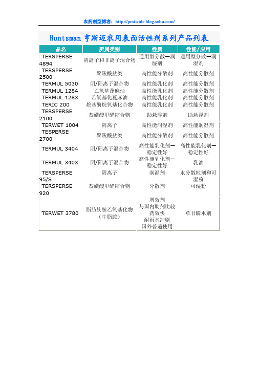 亨斯迈农用表面活性剂BLOG合集