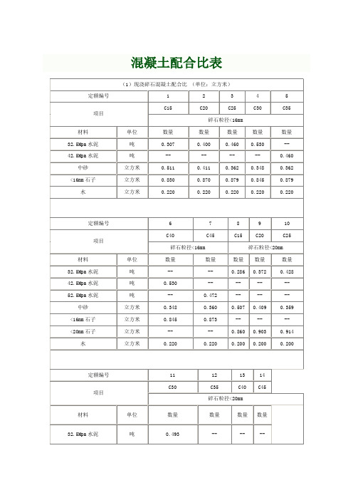 最全混凝土配比表
