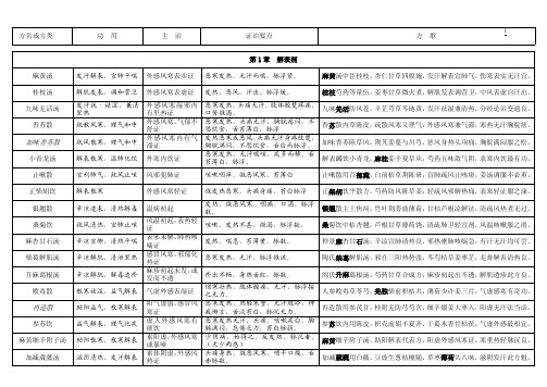 南方医科大学方剂学表格.