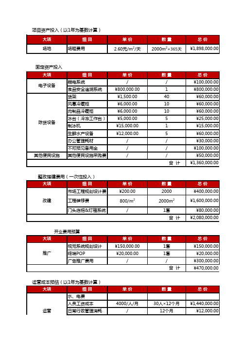 生鲜超市投资预算类目表