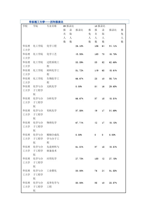 华东理工历年报考人数比例