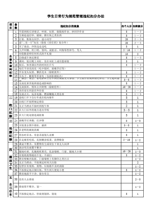 扣分加分表