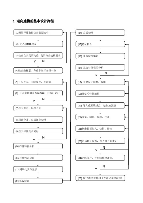 逆向建模流程及注意事项