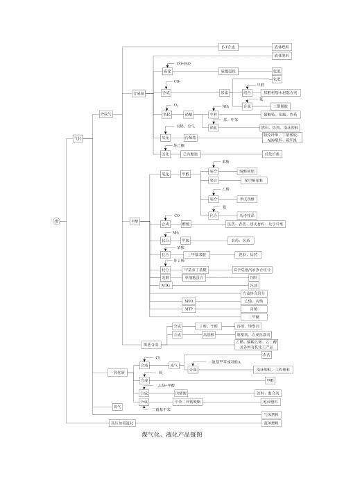 煤气化、液化、焦化产品链图