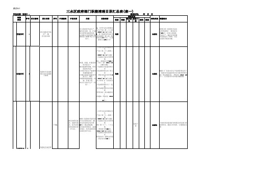 表一：安监危化科-职能清理目录汇总表(表一)