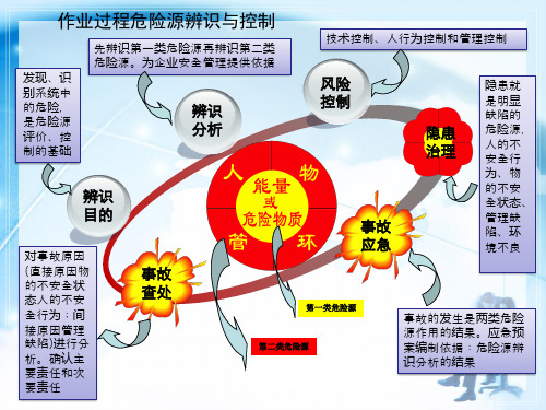 作业过程危险源辨识与控制