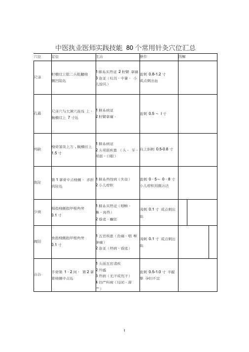 80个常用针灸穴位汇总(带图)