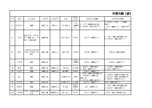 电商高管团队名单