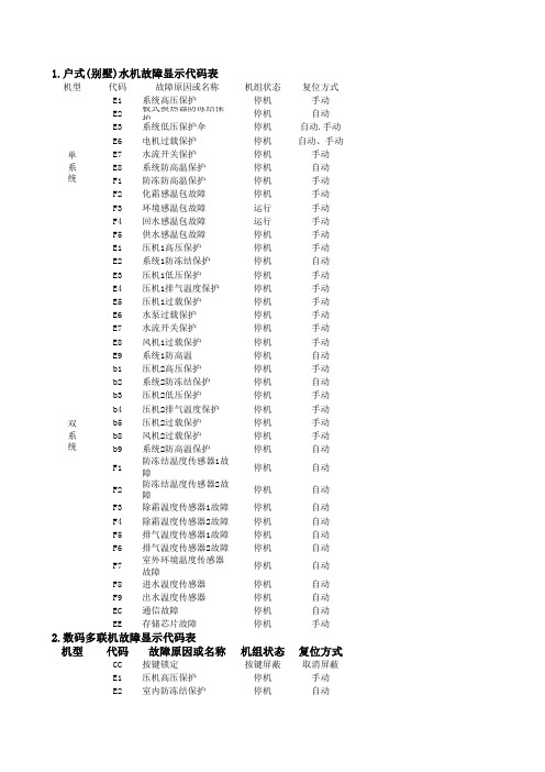 格力商用机故障代码