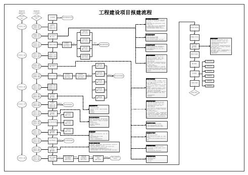 工程建设项目报建流程