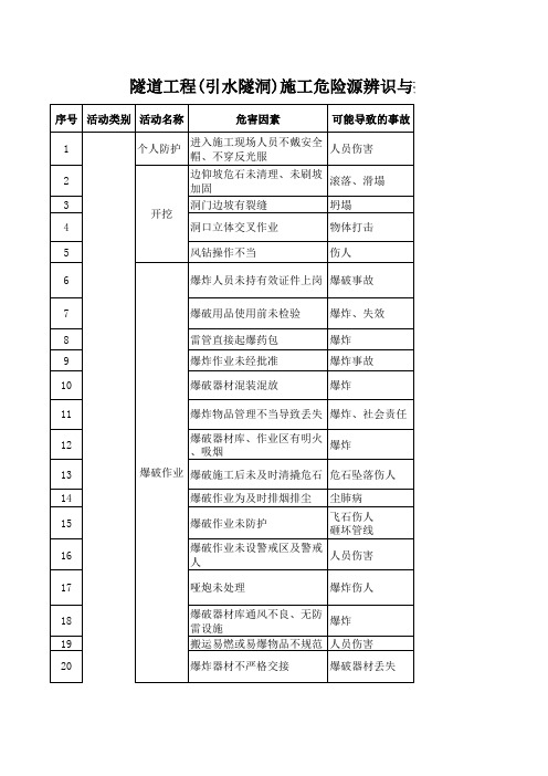 隧道工程 引水隧洞 施工危险源辨识与控制