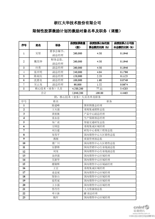 大华股份：限制性股票激励计划的激励对象名单及职务(调整) 2010-07-08