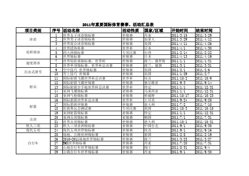 2011年重要国际赛事、活动汇总表