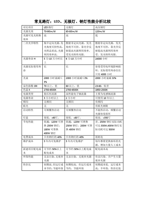 常见路灯：LED、无极灯、钠灯性能分析比较