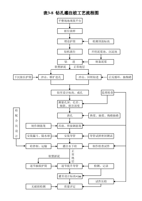 钻孔灌注桩工艺流程图