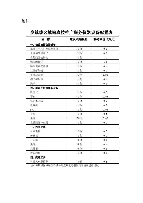 山东乡镇或区域站农技推广服务仪器设备配置表