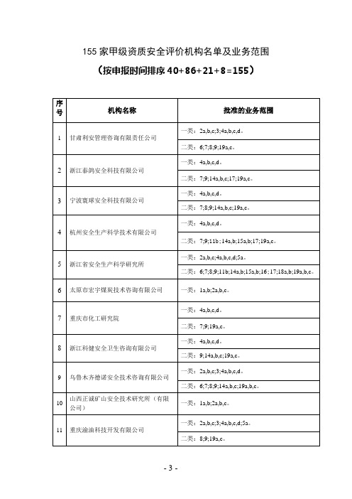 155家甲级资质安全评价机构