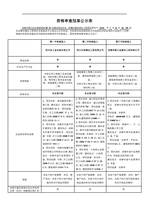 资格审查结果公示表【模板】
