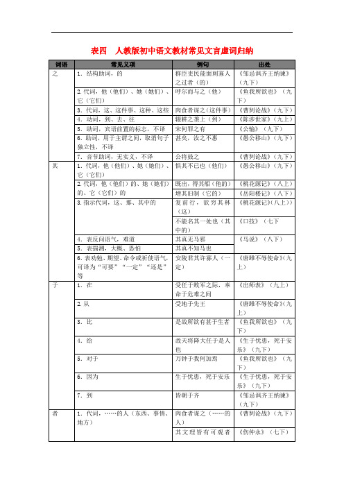 广东省广州市中考语文总复习：阅读与鉴赏第一章古诗文阅读与鉴赏表四人教版初中语文教材常见文言虚词归纳