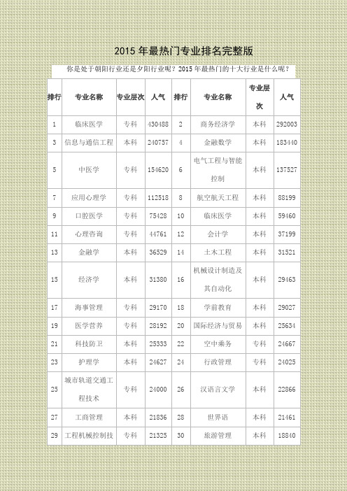 2015年最热门专业排名完整版