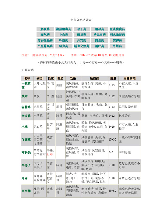 常用中药分类功效表