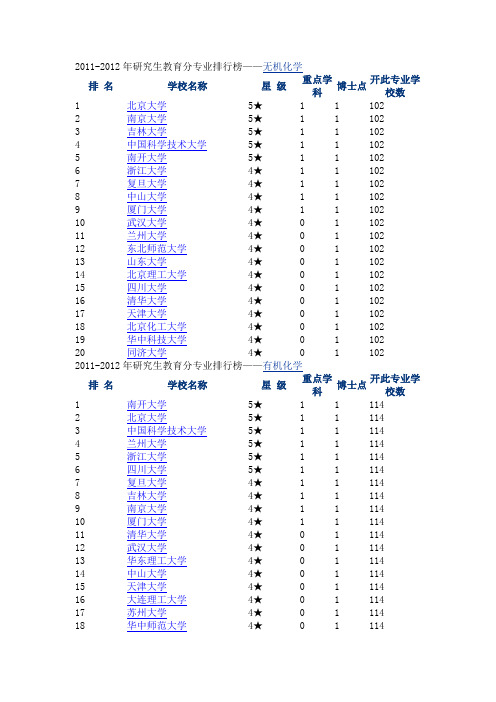 2011-2012年研究生教育分专业排行榜