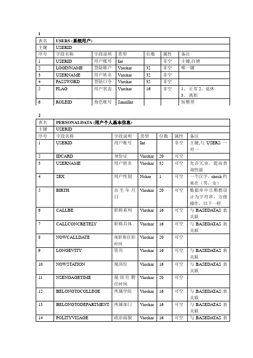 数据库表结构文档