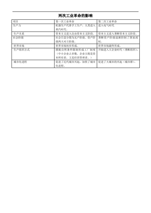 两次工业革命的影响 - 副本