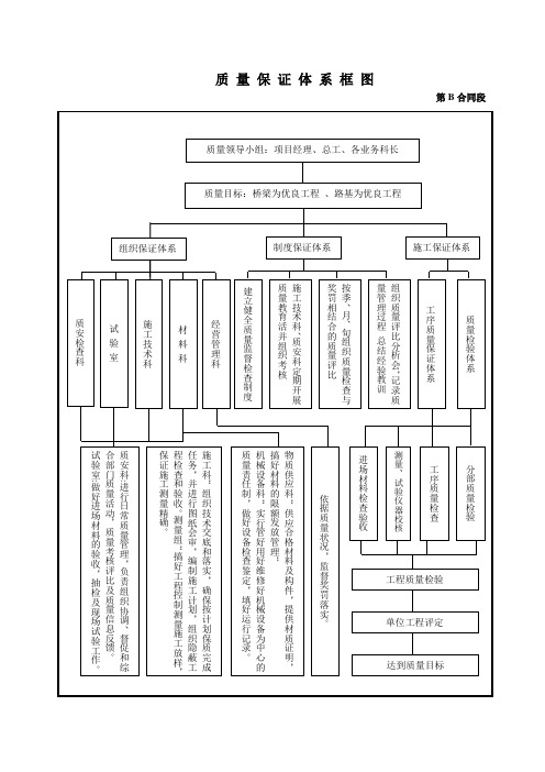 质量安全保证体系框图