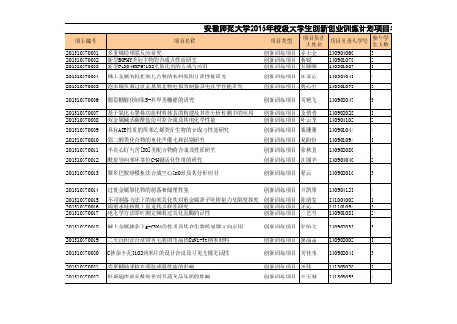 安徽师范大学2015年校级大学生创新创业训练计划项目名单