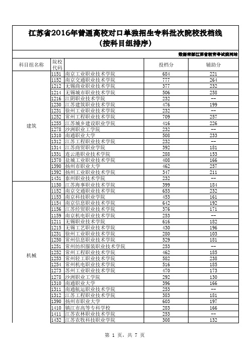 江苏省2016年普通高校对口单独招生专科批次院校投档线(按科目组排序)