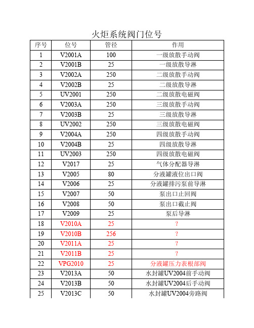 火炬系统阀门位号