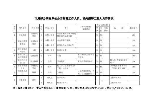 市属部分事业单位公开招聘工作人员、机关招聘工勤人员详情表