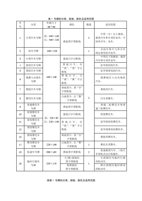 机动车号牌的分类