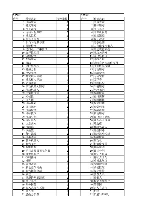 【国家自然科学基金】_视觉目标跟踪_基金支持热词逐年推荐_【万方软件创新助手】_20140801